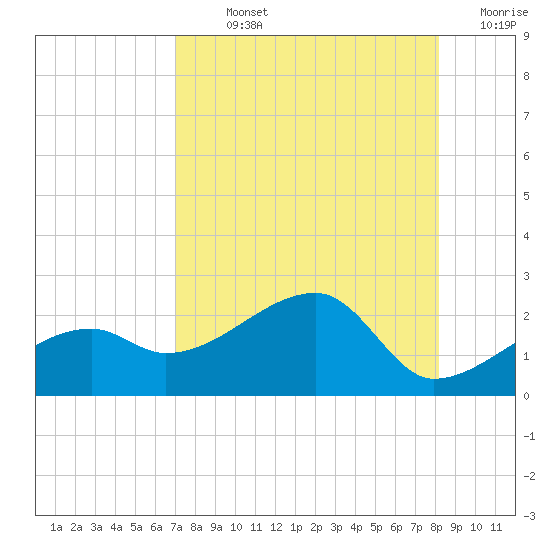 Egmont Key tide chart for Sunday, August 14, 2022