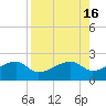 Egmont Key tide chart for Tuesday, August 16, 2022