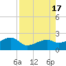 Egmont Key tide chart for Wednesday, August 17, 2022