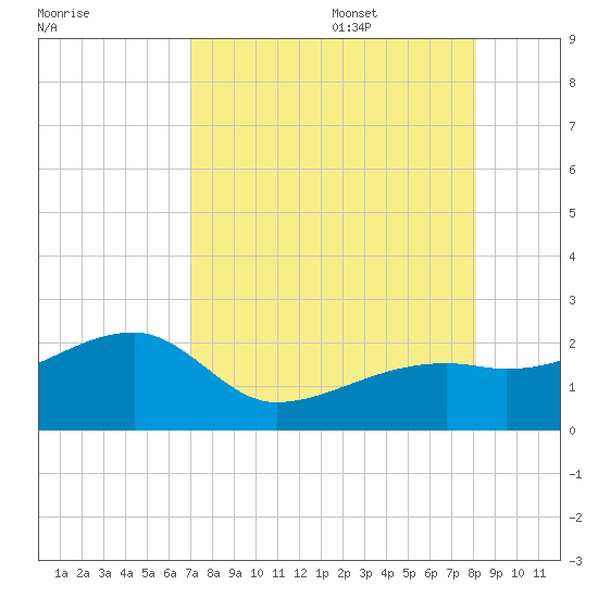 Egmont Key tide chart for Thursday, August 18, 2022