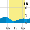 Egmont Key tide chart for Thursday, August 18, 2022