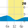 Egmont Key tide chart for Saturday, August 20, 2022