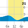 Egmont Key tide chart for Sunday, August 21, 2022