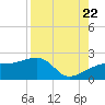 Egmont Key tide chart for Monday, August 22, 2022