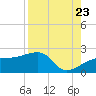 Egmont Key tide chart for Tuesday, August 23, 2022