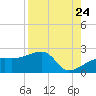 Egmont Key tide chart for Wednesday, August 24, 2022