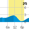 Egmont Key tide chart for Thursday, August 25, 2022