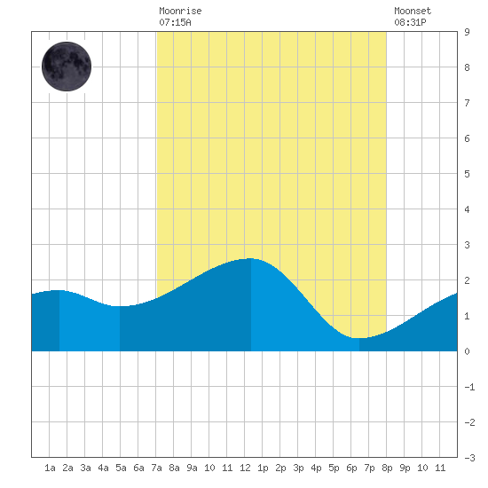 Egmont Key tide chart for Saturday, August 27, 2022