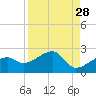 Egmont Key tide chart for Sunday, August 28, 2022