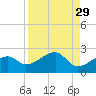 Egmont Key tide chart for Monday, August 29, 2022