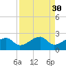 Egmont Key tide chart for Tuesday, August 30, 2022