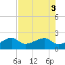 Egmont Key tide chart for Wednesday, August 3, 2022