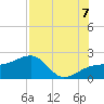 Egmont Key tide chart for Sunday, August 7, 2022