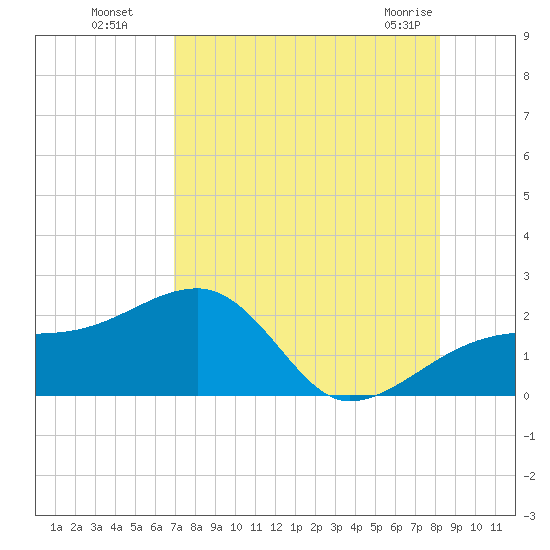 Egmont Key tide chart for Monday, August 8, 2022