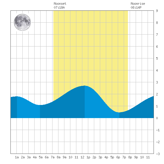 Egmont Key tide chart for Saturday, September 10, 2022