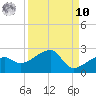 Egmont Key tide chart for Saturday, September 10, 2022