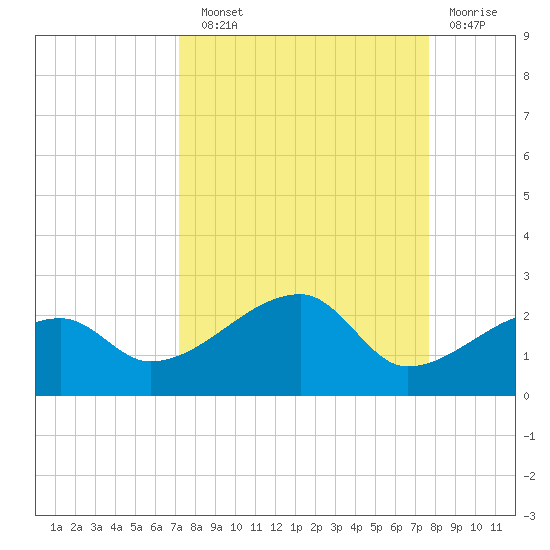 Egmont Key tide chart for Sunday, September 11, 2022