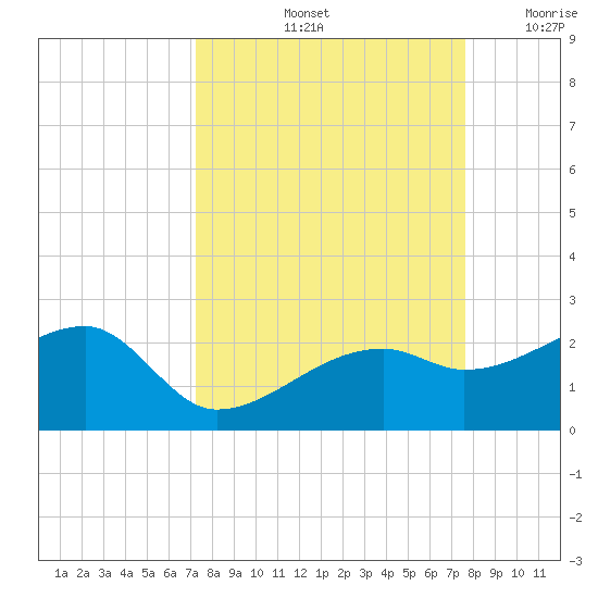 Egmont Key tide chart for Wednesday, September 14, 2022