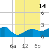 Egmont Key tide chart for Wednesday, September 14, 2022