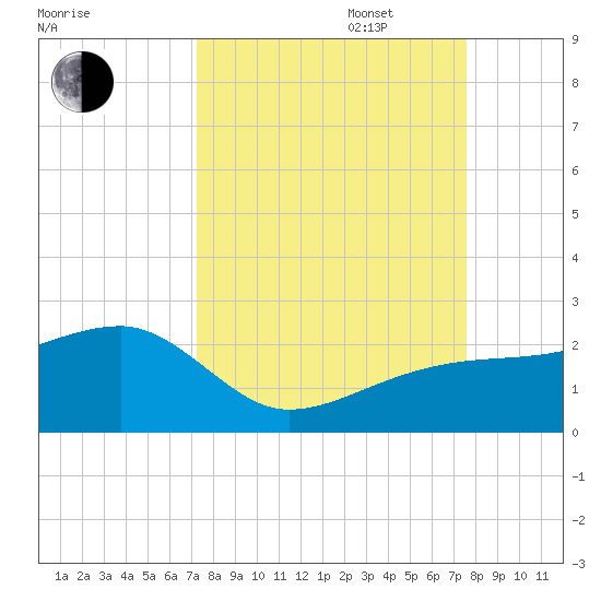 Egmont Key tide chart for Saturday, September 17, 2022