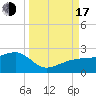 Egmont Key tide chart for Saturday, September 17, 2022