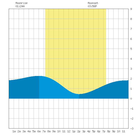 Egmont Key tide chart for Monday, September 19, 2022