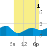 Egmont Key tide chart for Thursday, September 1, 2022