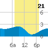 Egmont Key tide chart for Wednesday, September 21, 2022