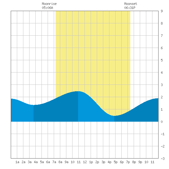 Egmont Key tide chart for Friday, September 23, 2022