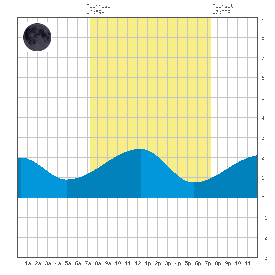 Egmont Key tide chart for Sunday, September 25, 2022