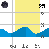 Egmont Key tide chart for Sunday, September 25, 2022