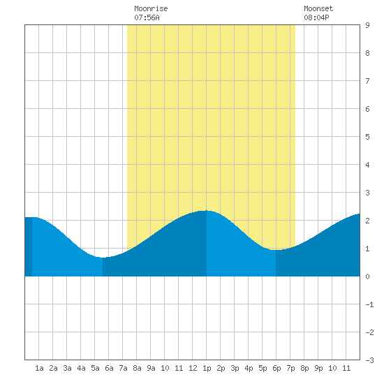 Egmont Key tide chart for Monday, September 26, 2022