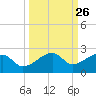 Egmont Key tide chart for Monday, September 26, 2022