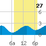 Egmont Key tide chart for Tuesday, September 27, 2022