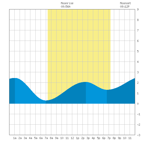 Egmont Key tide chart for Wednesday, September 28, 2022