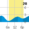 Egmont Key tide chart for Wednesday, September 28, 2022
