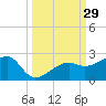 Egmont Key tide chart for Thursday, September 29, 2022