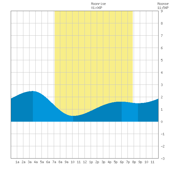 Egmont Key tide chart for Friday, September 2, 2022