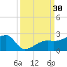 Egmont Key tide chart for Friday, September 30, 2022