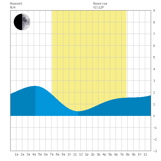 Egmont Key tide chart for Saturday, September 3, 2022