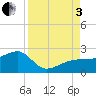 Egmont Key tide chart for Saturday, September 3, 2022