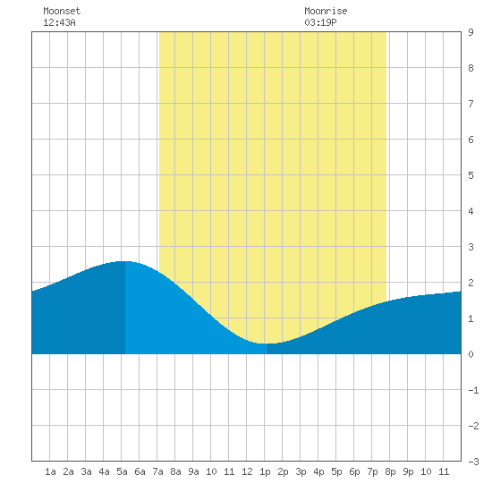 Egmont Key tide chart for Sunday, September 4, 2022
