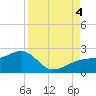 Egmont Key tide chart for Sunday, September 4, 2022