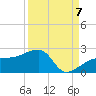 Egmont Key tide chart for Wednesday, September 7, 2022