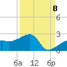 Egmont Key tide chart for Thursday, September 8, 2022