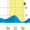 Egmont Key tide chart for Friday, September 9, 2022