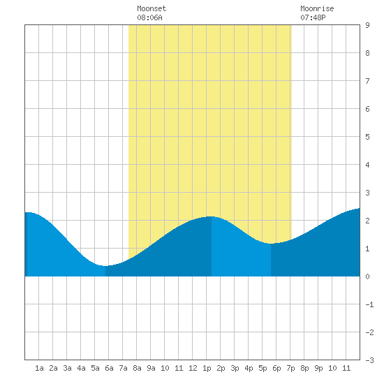 Egmont Key tide chart for Monday, October 10, 2022