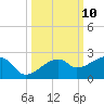 Egmont Key tide chart for Monday, October 10, 2022