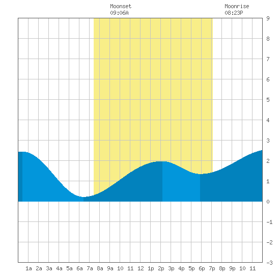 Egmont Key tide chart for Tuesday, October 11, 2022