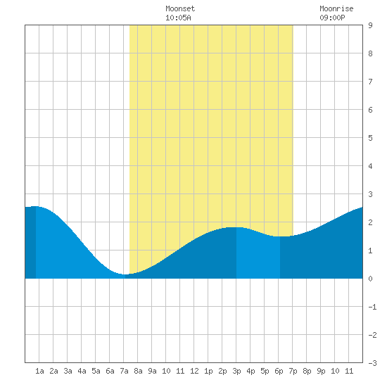 Egmont Key tide chart for Wednesday, October 12, 2022